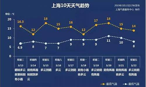 未来10天上海天气预报查询_未来10天上