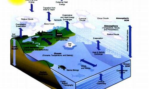 气候系统的中心是什么_气候系统包括哪几个