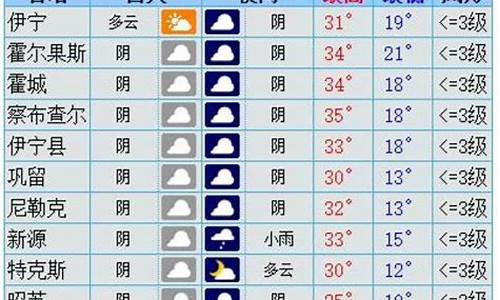 伊犁天气预报30天查询_伊犁天气预报30