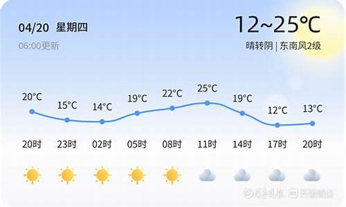 潍坊诸城天气预报7天_潍坊诸城天气