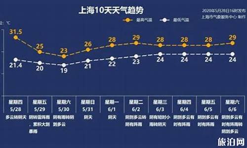 23日上海天气预报查询结果_2月3日上海天气