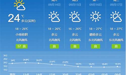 临淄天气实时天气预报_临淄天气预报小时最新