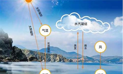 大气与天气气候的区别_大气与天气气候