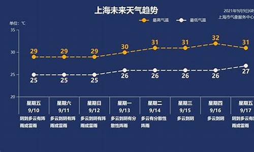 9.29上海天气_9月9日上海天气