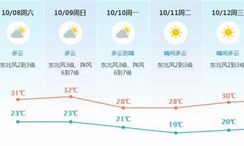 东莞未来几天天气_东莞未来10天天气预报