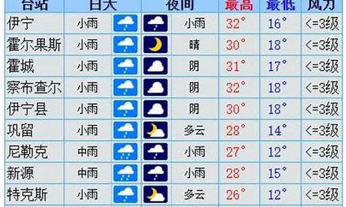 新疆伊犁天气预报30天_新疆伊犁天气预报30天准确