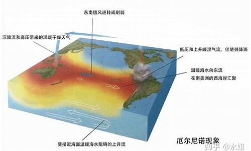 导致气候异常_气候异常的主要来源