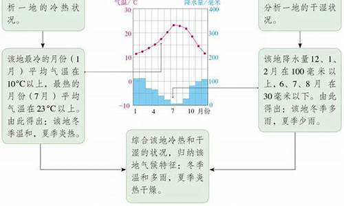 分析气候特征的一般方法_分析气候特征的方法