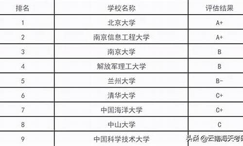 气象专业排名大学排名_气象学排名前十的大学