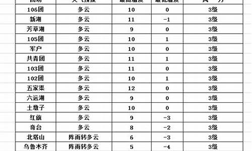 五家渠天气预报几点下雨_五家渠天气预报