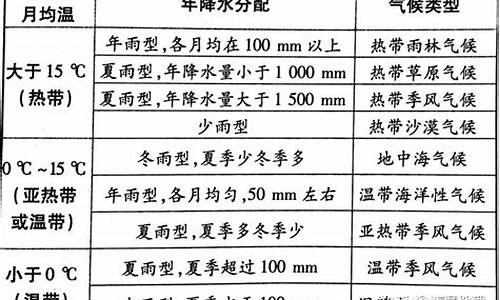 如何描述气候特征及其成因_气候特征的描述方法气温和降水量数值