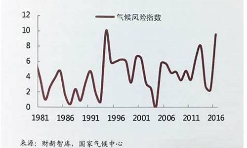 气候风险指数怎么算的_气候风险怎么分析